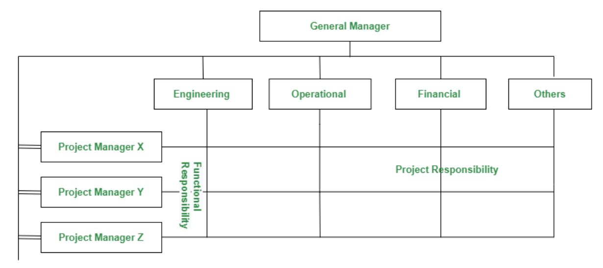 matrix chart